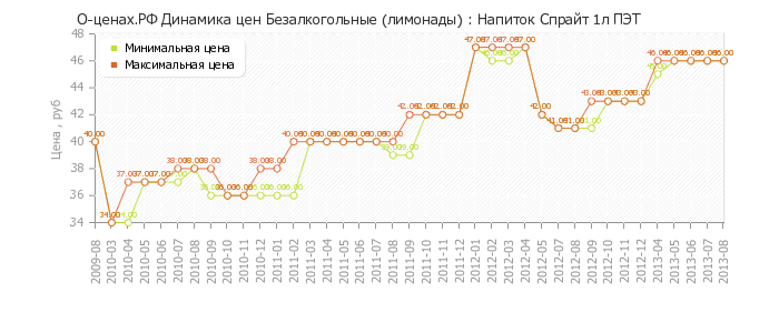 Диаграмма изменения цен : Напиток Спрайт 1л ПЭТ