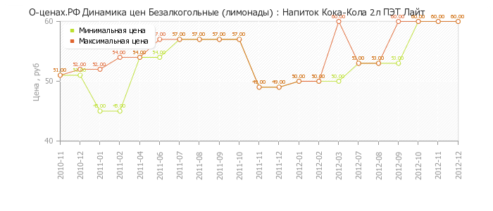 Диаграмма изменения цен : Напиток Кока-Кола 2л ПЭТ Лайт