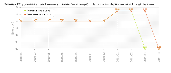 Диаграмма изменения цен : Напиток из Черноголовки 1л ст/б Байкал