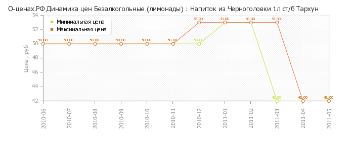 Диаграмма изменения цен : Напиток из Черноголовки 1л ст/б Тархун