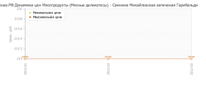 Диаграмма изменения цен : Свинина Михайловская запеченая Гарибальди