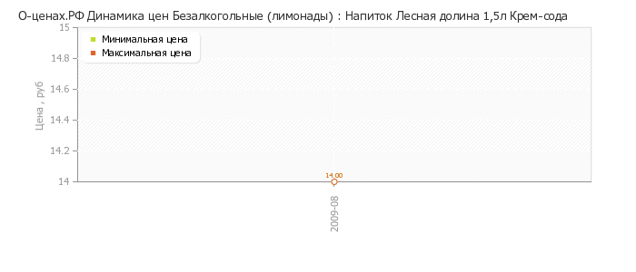 Диаграмма изменения цен : Напиток Лесная долина 1,5л Крем-сода