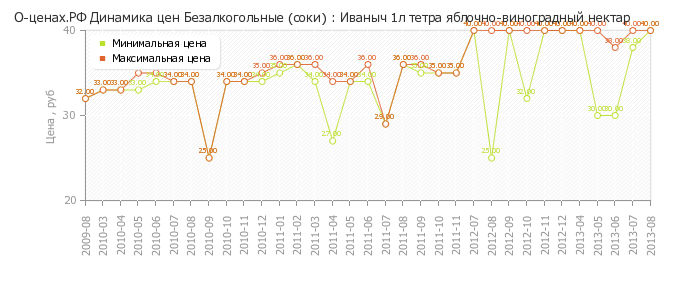 Диаграмма изменения цен : Иваныч 1л тетра яблочно-виноградный нектар