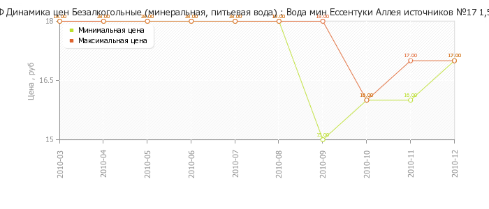 Диаграмма изменения цен : Вода мин Ессентуки Аллея источников №17 1,5л