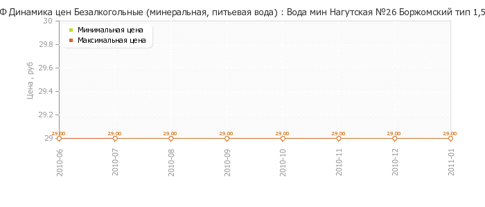 Диаграмма изменения цен : Вода мин Нагутская №26 Боржомский тип 1,5л