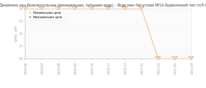 Диаграмма изменения цен : Вода мин Нагутская №26 Боржомский тип ст/б 0,5л