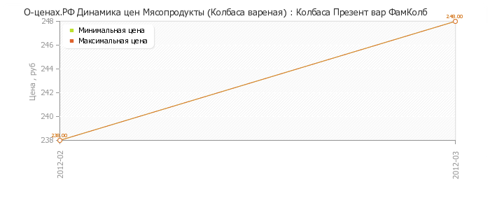Диаграмма изменения цен : Колбаса Презент вар ФамКолб