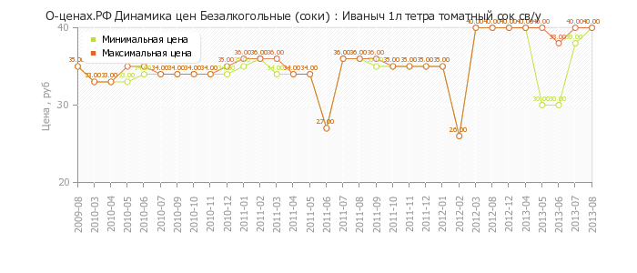 Диаграмма изменения цен : Иваныч 1л тетра томатный сок св/у