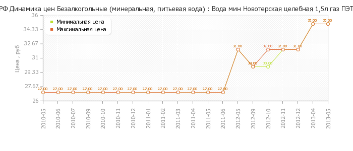 Диаграмма изменения цен : Вода мин Новотерская целебная 1,5л газ ПЭТ