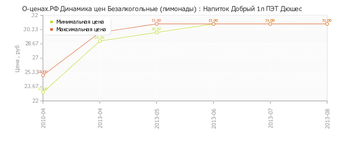 Диаграмма изменения цен : Напиток Добрый 1л ПЭТ Дюшес