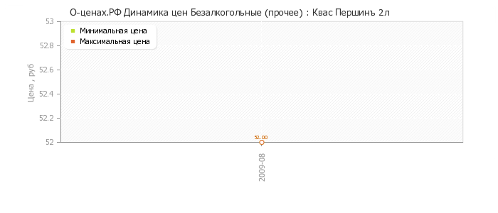 Диаграмма изменения цен : Квас Першинъ 2л