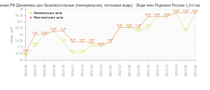 Диаграмма изменения цен : Вода мин Родники России 1,5л газ