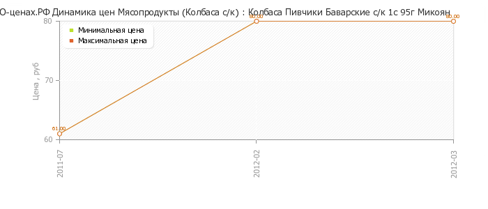 Диаграмма изменения цен : Колбаса Пивчики Баварские с/к 1с 95г Микоян