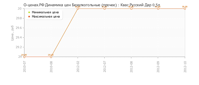 Диаграмма изменения цен : Квас Русский Дар 0,5л