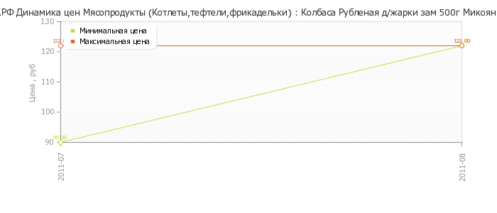 Диаграмма изменения цен : Колбаса Рубленая д/жарки зам 500г Микоян