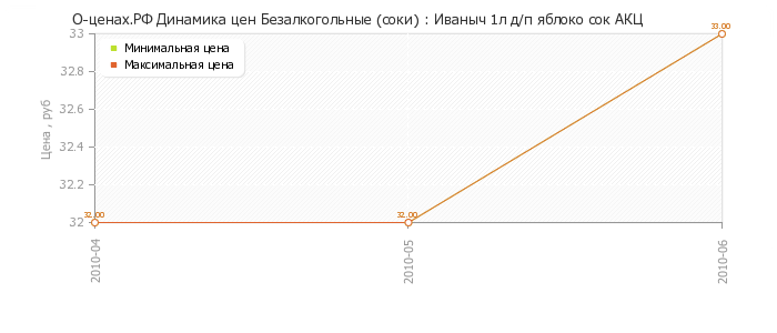 Диаграмма изменения цен : Иваныч 1л д/п яблоко сок АКЦ