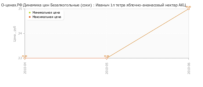 Диаграмма изменения цен : Иваныч 1л тетра яблочно-ананасовый нектар АКЦ