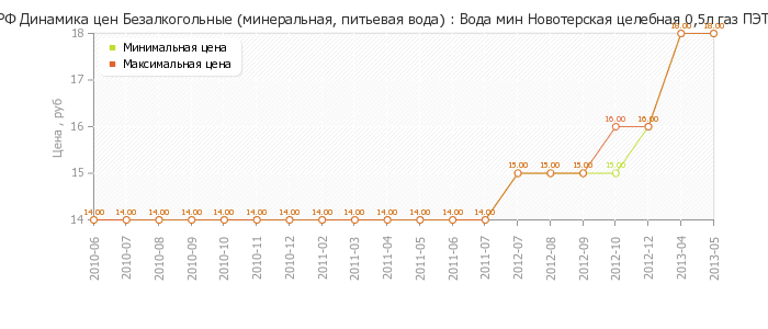 Диаграмма изменения цен : Вода мин Новотерская целебная 0,5л газ ПЭТ
