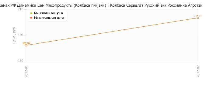 Диаграмма изменения цен : Колбаса Сервелат Русский в/к Россиянка Агротэк