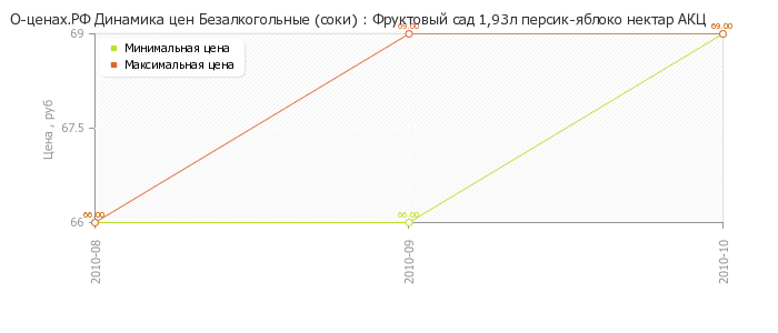 Диаграмма изменения цен : Фруктовый сад 1,93л персик-яблоко нектар АКЦ