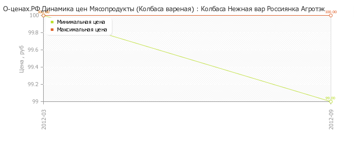 Диаграмма изменения цен : Колбаса Нежная вар Россиянка Агротэк