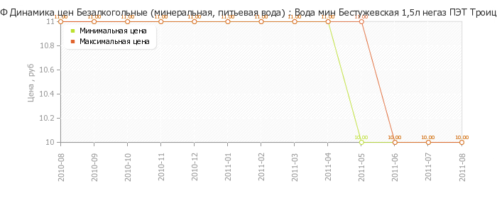 Диаграмма изменения цен : Вода мин Бестужевская 1,5л негаз ПЭТ Троица