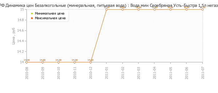 Диаграмма изменения цен : Вода мин Серебряная Усть-Быстра 1,5л негаз.