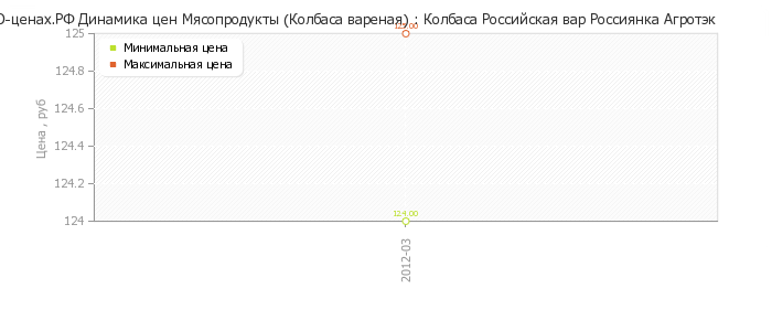 Диаграмма изменения цен : Колбаса Российская вар Россиянка Агротэк