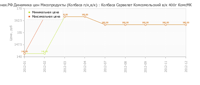 Диаграмма изменения цен : Колбаса Сервелат Комсомольский в/к 400г КомсМК