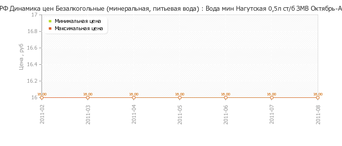 Диаграмма изменения цен : Вода мин Нагутская 0,5л ст/б ЗМВ Октябрь-А