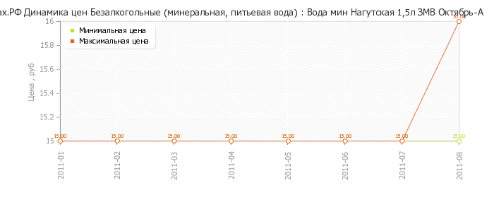Диаграмма изменения цен : Вода мин Нагутская 1,5л ЗМВ Октябрь-А