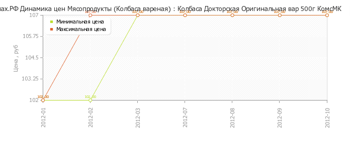 Диаграмма изменения цен : Колбаса Докторская Оригинальная вар 500г КомсМК