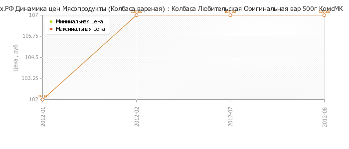 Диаграмма изменения цен : Колбаса Любительская Оригинальная вар 500г КомсМК