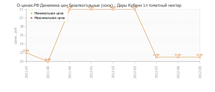 Диаграмма изменения цен : Дары Кубани 1л томатный нектар