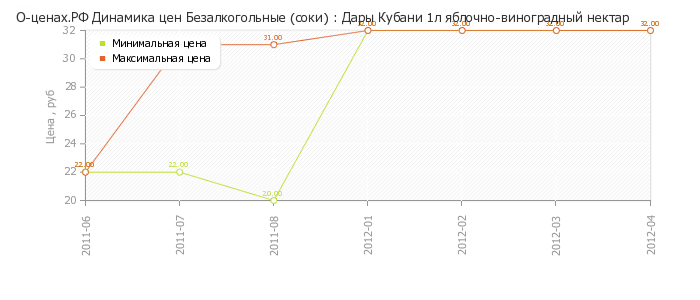 Диаграмма изменения цен : Дары Кубани 1л яблочно-виноградный нектар