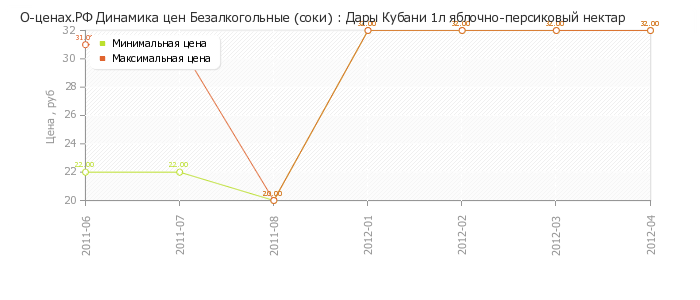 Диаграмма изменения цен : Дары Кубани 1л яблочно-персиковый нектар