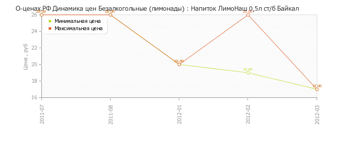 Диаграмма изменения цен : Напиток ЛимоНаш 0,5л ст/б Байкал