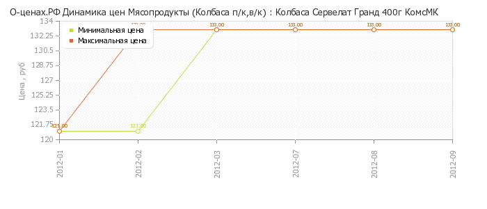 Диаграмма изменения цен : Колбаса Сервелат Гранд 400г КомсМК