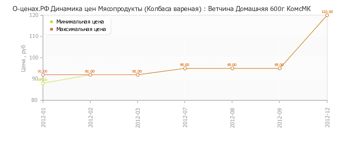 Диаграмма изменения цен : Ветчина Домашняя 600г КомсМК