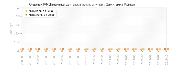 Диаграмма изменения цен : Зажигалка Крикет