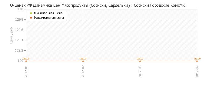 Диаграмма изменения цен : Сосиски Городские КомсМК