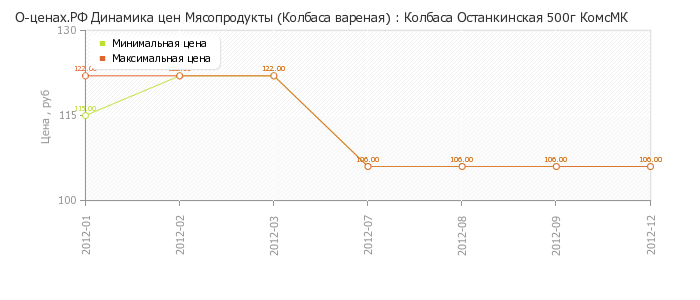 Диаграмма изменения цен : Колбаса Останкинская 500г КомсМК