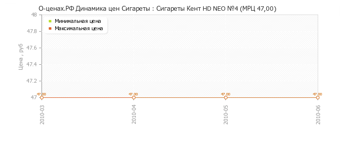 Диаграмма изменения цен : Сигареты Кент HD NEO №4 (МРЦ 47,00)