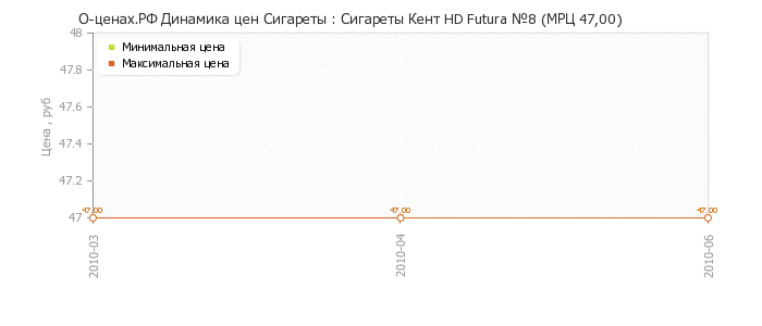 Диаграмма изменения цен : Сигареты Кент HD Futura №8 (МРЦ 47,00)