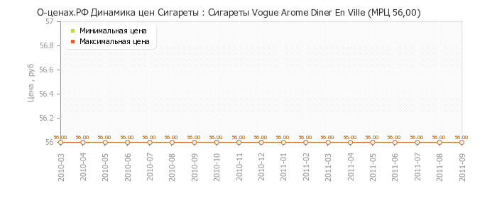 Диаграмма изменения цен : Сигареты Vogue Arome Diner En Ville (МРЦ 56,00)