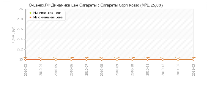 Диаграмма изменения цен : Сигареты Capri Rosso (МРЦ 25,00)