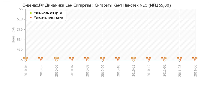 Диаграмма изменения цен : Сигареты Кент Нанотек NEO (МРЦ 55,00)