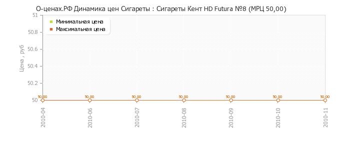 Диаграмма изменения цен : Сигареты Кент HD Futura №8 (МРЦ 50,00)