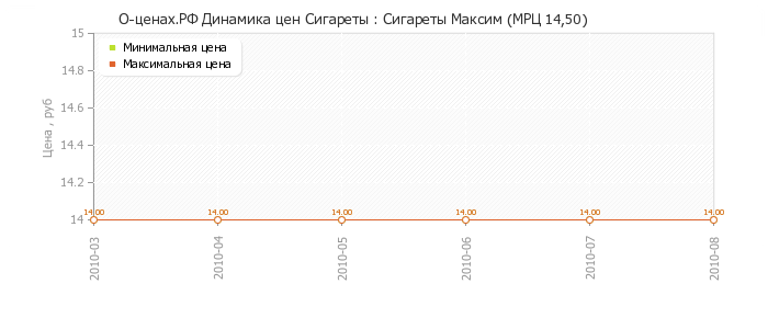 Диаграмма изменения цен : Сигареты Максим (МРЦ 14,50)