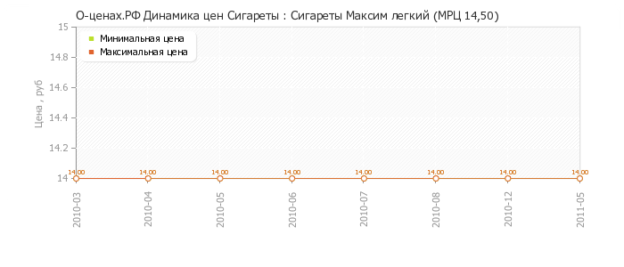 Диаграмма изменения цен : Сигареты Максим легкий (МРЦ 14,50)
